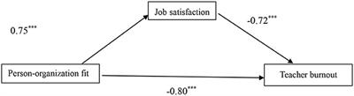 Relationship Between Person-Organization Fit and Teacher Burnout in Kindergarten: The Mediating Role of Job Satisfaction